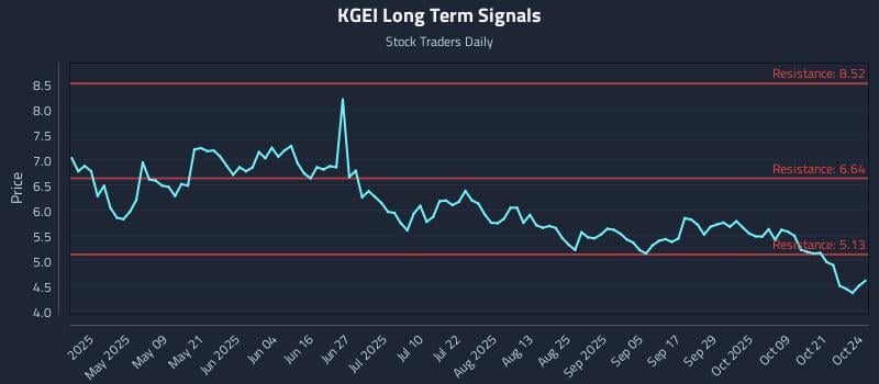 KGEI Long Term Analysis for October 24 2025 KGEI Long Term Analysis for October 24 2025