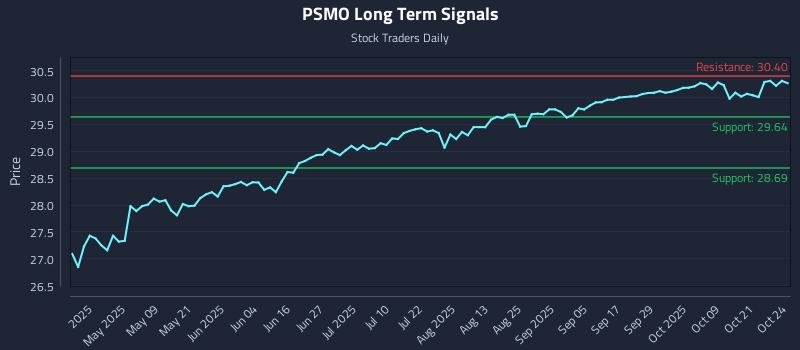 PSMO Long Term Analysis for October 24 2025 PSMO Long Term Analysis for October 24 2025