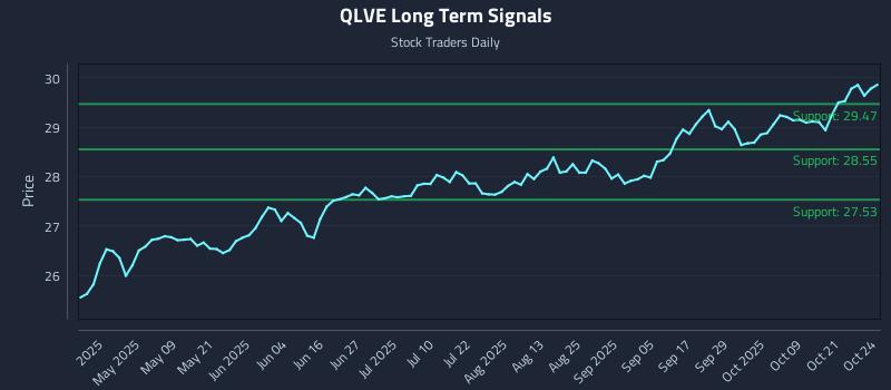 QLVE Long Term Analysis for October 24 2025 QLVE Long Term Analysis for October 24 2025