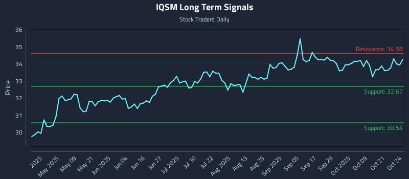 IQSM Long Term Analysis for October 24 2025 IQSM Long Term Analysis for October 24 2025
