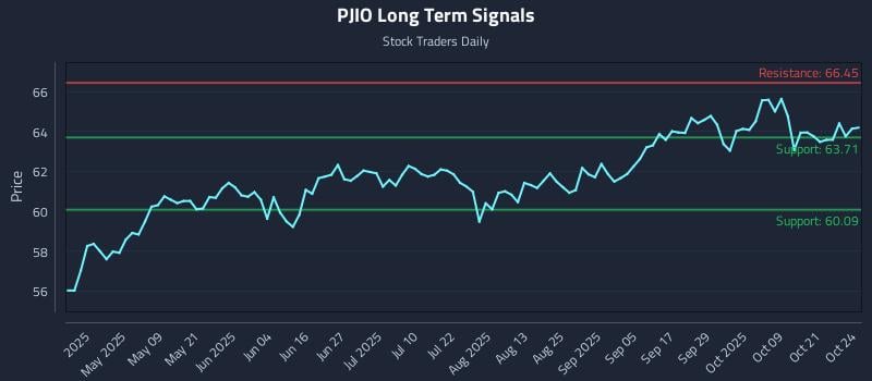 PJIO Long Term Analysis for October 24 2025 PJIO Long Term Analysis for October 24 2025