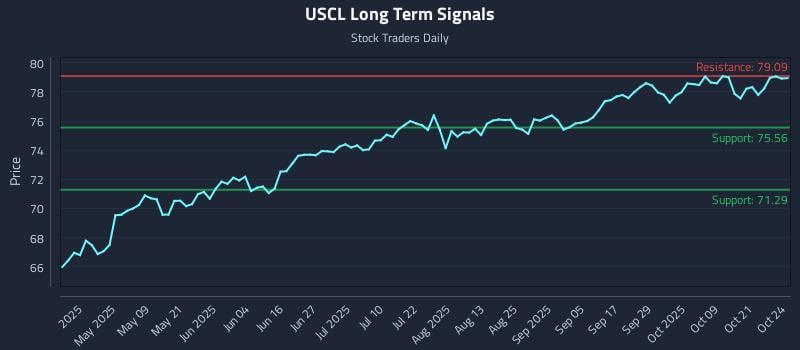 USCL Long Term Analysis for October 24 2025 USCL Long Term Analysis for October 24 2025