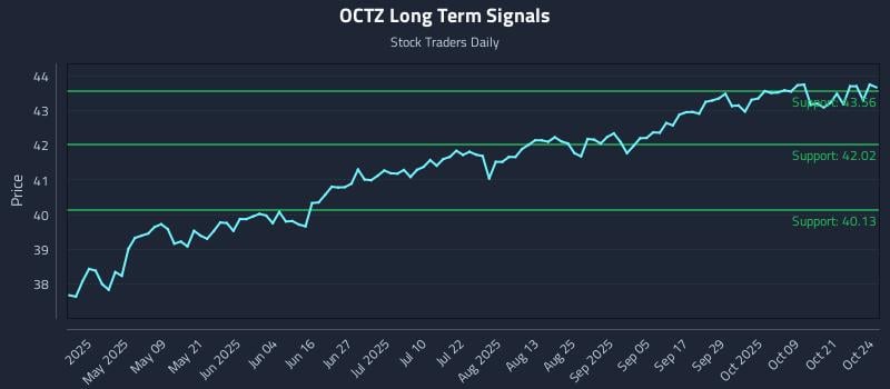 OCTZ Long Term Analysis for October 24 2025 OCTZ Long Term Analysis for October 24 2025