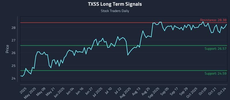 TXSS Long Term Analysis for October 24 2025 TXSS Long Term Analysis for October 24 2025