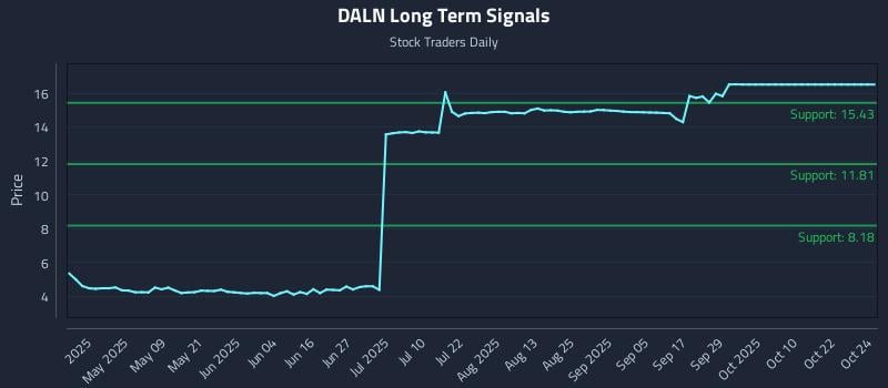 DALN Long Term Analysis for October 24 2025 DALN Long Term Analysis for October 24 2025