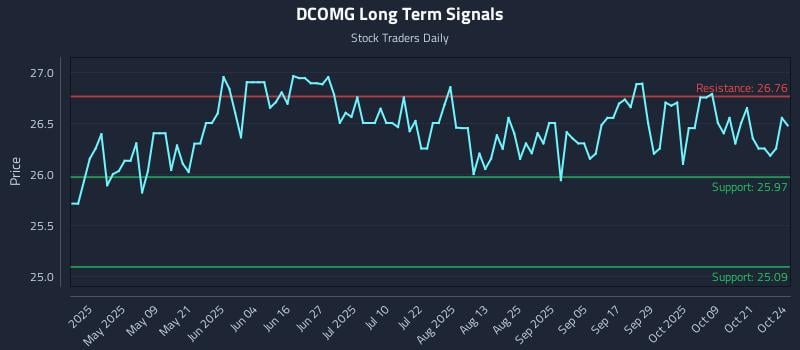 DCOMG Long Term Analysis for October 24 2025 DCOMG Long Term Analysis for October 24 2025