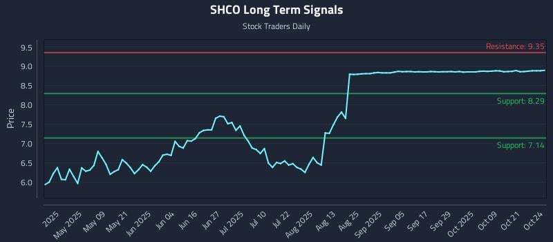 SHCO Long Term Analysis for October 24 2025 SHCO Long Term Analysis for October 24 2025