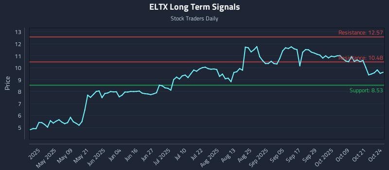 ELTX Long Term Analysis for October 24 2025 ELTX Long Term Analysis for October 24 2025