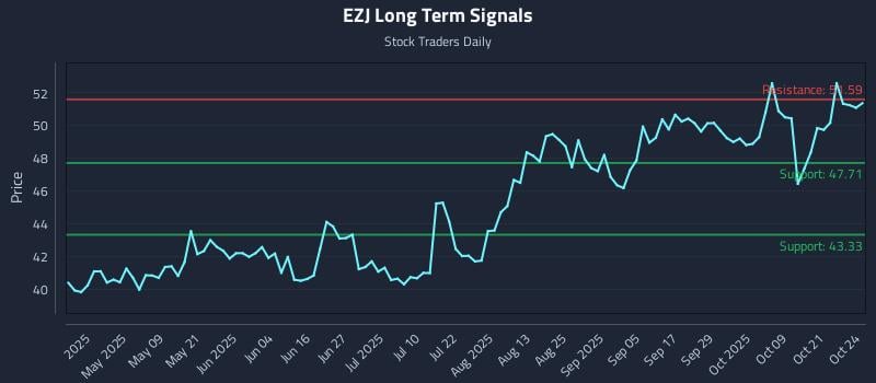 EZJ Long Term Analysis for October 24 2025 EZJ Long Term Analysis for October 24 2025