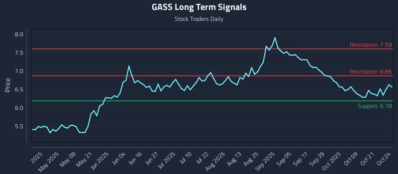GASS Long Term Analysis for October 24 2025 GASS Long Term Analysis for October 24 2025
