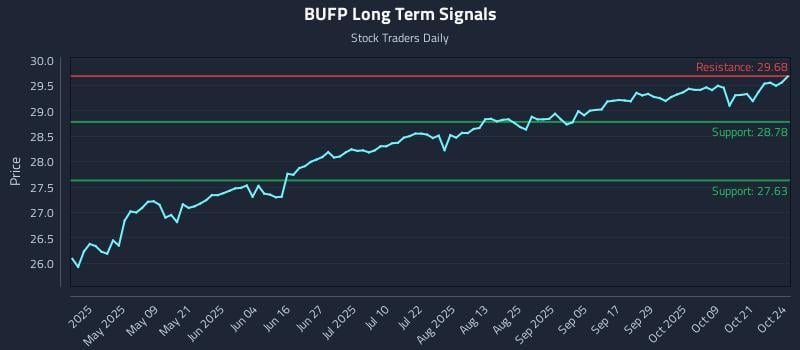 BUFP Long Term Analysis for October 24 2025 BUFP Long Term Analysis for October 24 2025