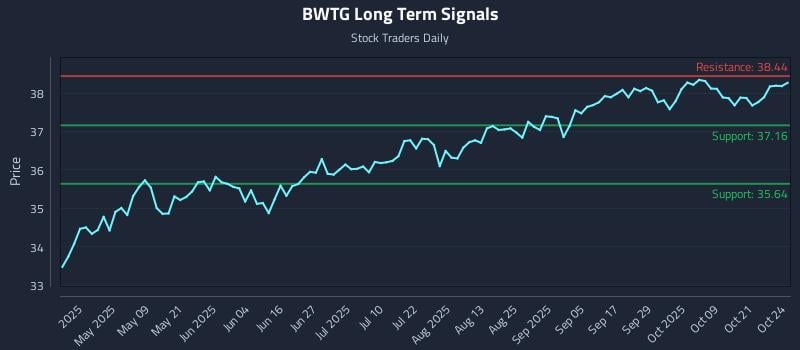 BWTG Long Term Analysis for October 24 2025 BWTG Long Term Analysis for October 24 2025