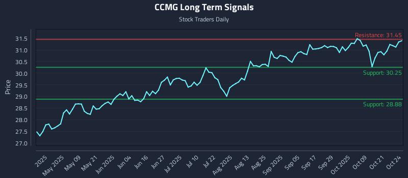 CCMG Long Term Analysis for October 24 2025 CCMG Long Term Analysis for October 24 2025