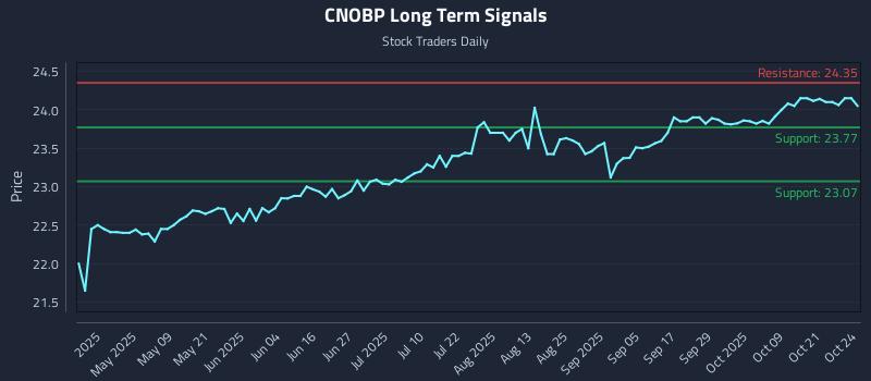 CNOBP Long Term Analysis for October 24 2025 CNOBP Long Term Analysis for October 24 2025