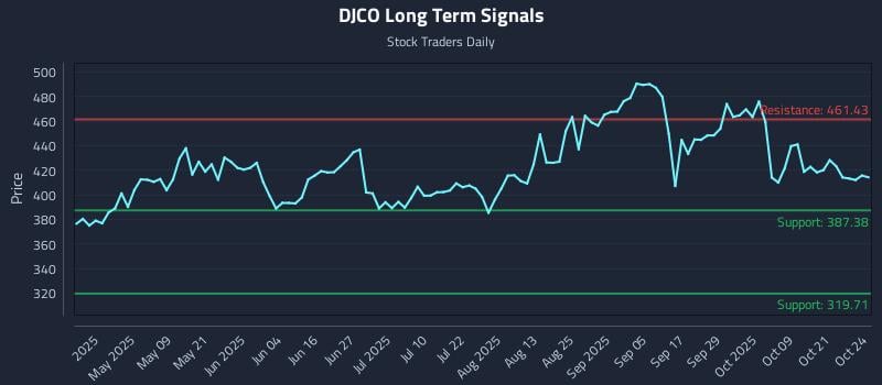DJCO Long Term Analysis for October 24 2025 DJCO Long Term Analysis for October 24 2025