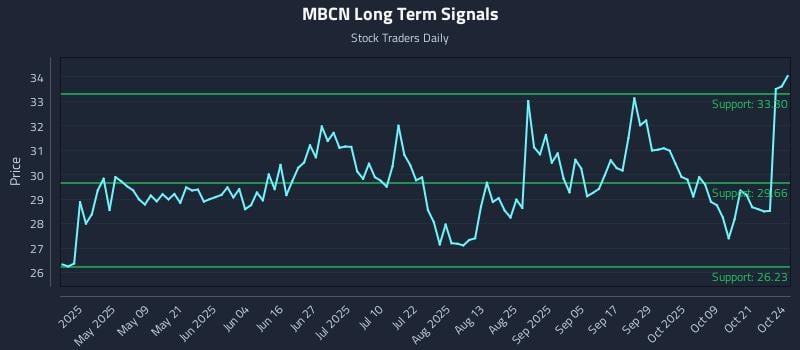 MBCN Long Term Analysis for October 24 2025 MBCN Long Term Analysis for October 24 2025