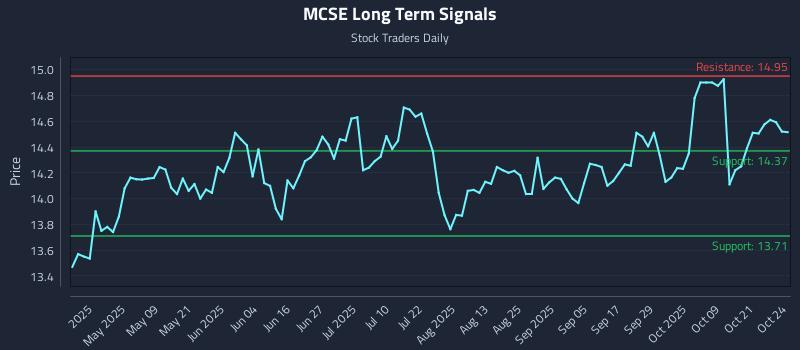 MCSE Long Term Analysis for October 24 2025 MCSE Long Term Analysis for October 24 2025