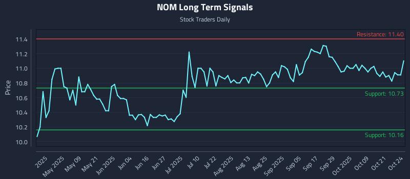 NOM Long Term Analysis for October 24 2025 NOM Long Term Analysis for October 24 2025