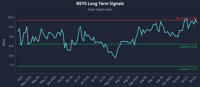 NSYS Long Term Analysis for October 24 2025 NSYS Long Term Analysis for October 24 2025