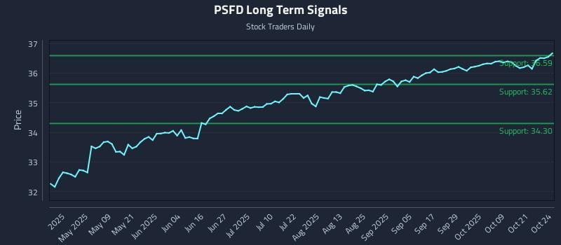 PSFD Long Term Analysis for October 24 2025 PSFD Long Term Analysis for October 24 2025