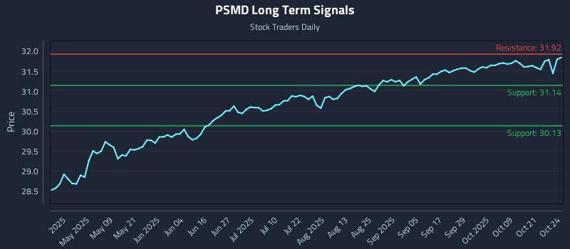 PSMD Long Term Analysis for October 24 2025 PSMD Long Term Analysis for October 24 2025