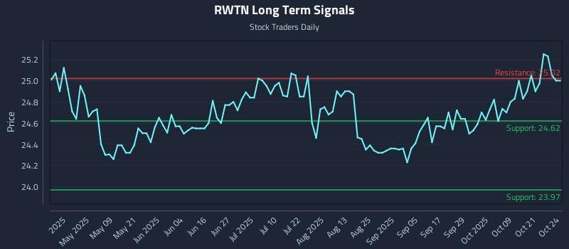 RWTN Long Term Analysis for October 24 2025