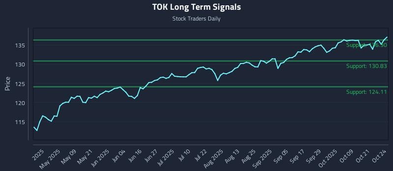 TOK Long Term Analysis for October 24 2025 TOK Long Term Analysis for October 24 2025