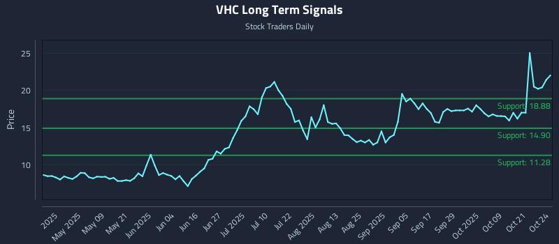 VHC Long Term Analysis for October 24 2025 VHC Long Term Analysis for October 24 2025