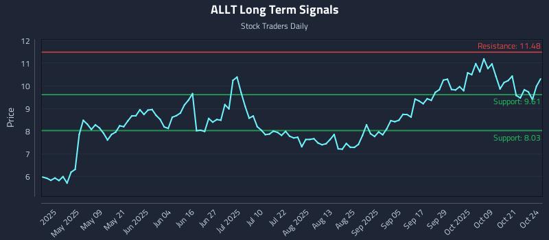 ALLT Long Term Analysis for October 24 2025 ALLT Long Term Analysis for October 24 2025