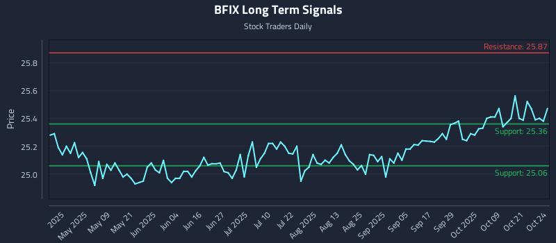 BFIX Long Term Analysis for October 24 2025 BFIX Long Term Analysis for October 24 2025