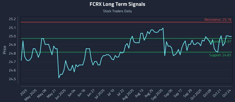 FCRX Long Term Analysis for October 24 2025 FCRX Long Term Analysis for October 24 2025