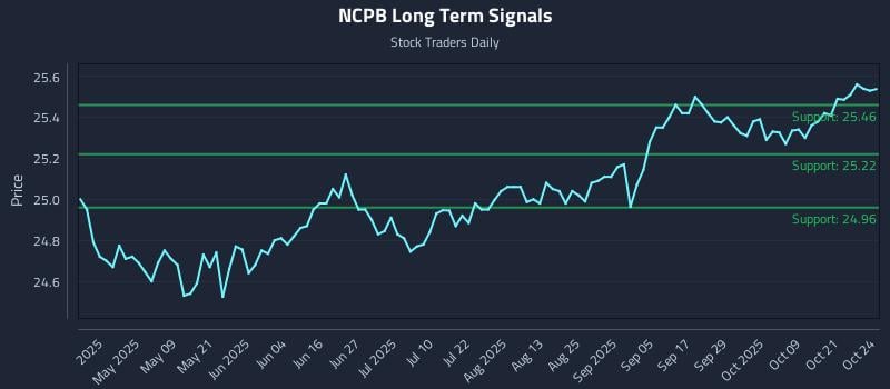 NCPB Long Term Analysis for October 24 2025 NCPB Long Term Analysis for October 24 2025