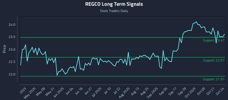 REGCO Long Term Analysis for October 24 2025 REGCO Long Term Analysis for October 24 2025