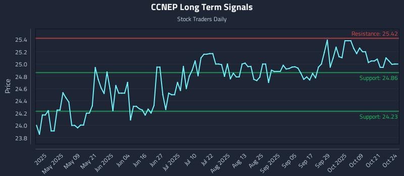 CCNEP Long Term Analysis for October 24 2025 CCNEP Long Term Analysis for October 24 2025