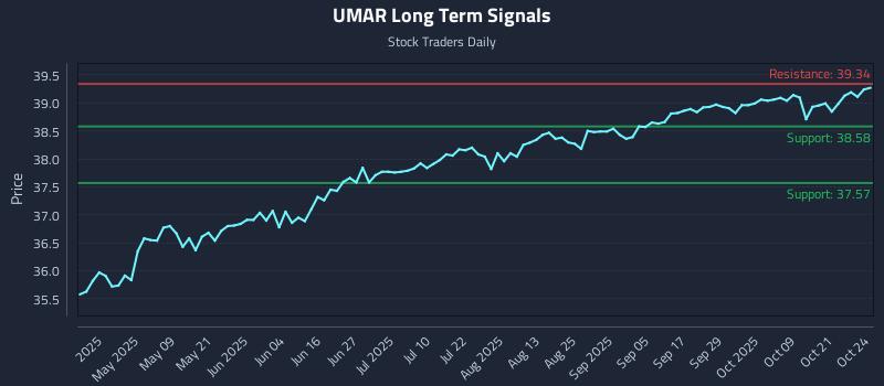 UMAR Long Term Analysis for October 24 2025 UMAR Long Term Analysis for October 24 2025