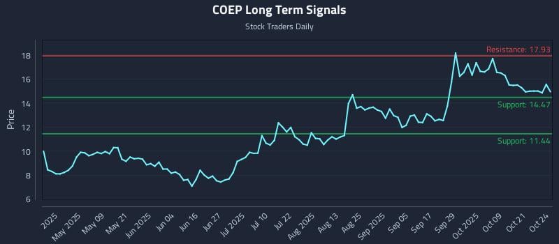 COEP Long Term Analysis for October 24 2025 COEP Long Term Analysis for October 24 2025