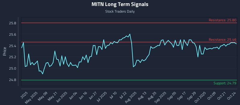 MITN Long Term Analysis for October 24 2025 MITN Long Term Analysis for October 24 2025