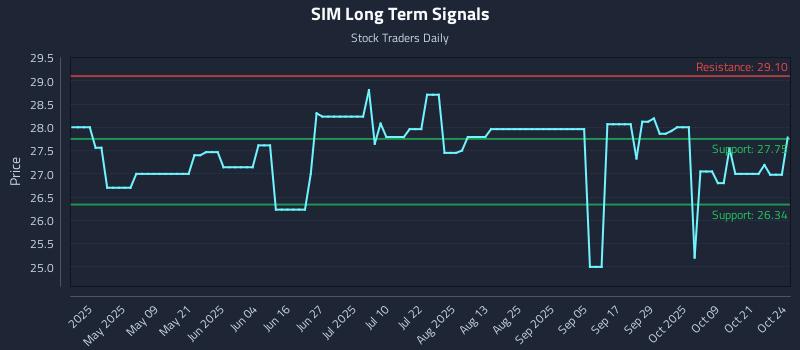 SIM Long Term Analysis for October 24 2025 SIM Long Term Analysis for October 24 2025