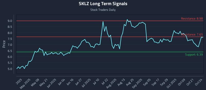 SKLZ Long Term Analysis for October 24 2025 SKLZ Long Term Analysis for October 24 2025