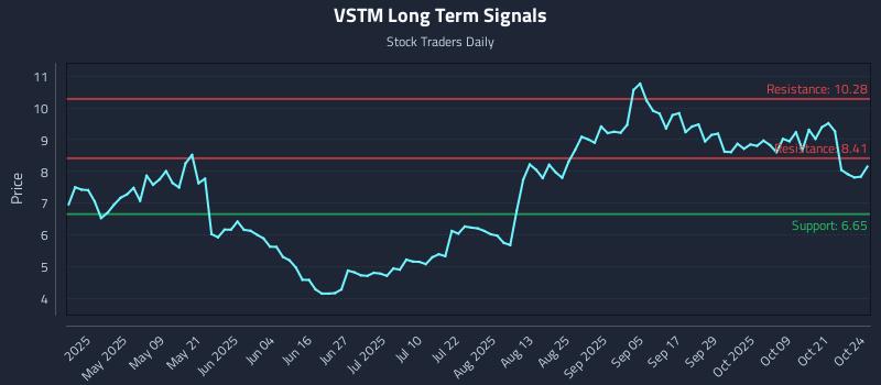 VSTM Long Term Analysis for October 24 2025 VSTM Long Term Analysis for October 24 2025