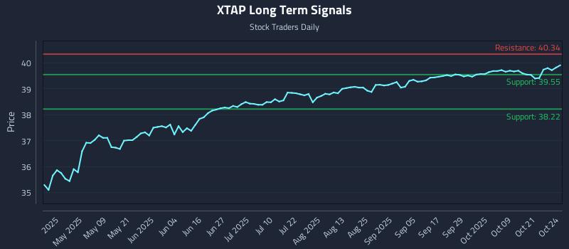 XTAP Long Term Analysis for October 24 2025 XTAP Long Term Analysis for October 24 2025