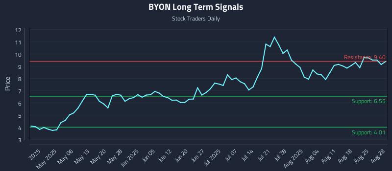 BYON Long Term Analysis for October 24 2025 BYON Long Term Analysis for October 24 2025