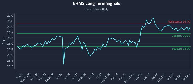 GHMS Long Term Analysis for October 24 2025 GHMS Long Term Analysis for October 24 2025