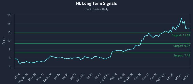 HL Long Term Analysis for October 24 2025 HL Long Term Analysis for October 24 2025