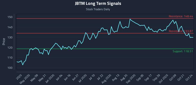 JBTM Long Term Analysis for October 24 2025 JBTM Long Term Analysis for October 24 2025