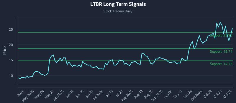 LTBR Long Term Analysis for October 24 2025 LTBR Long Term Analysis for October 24 2025