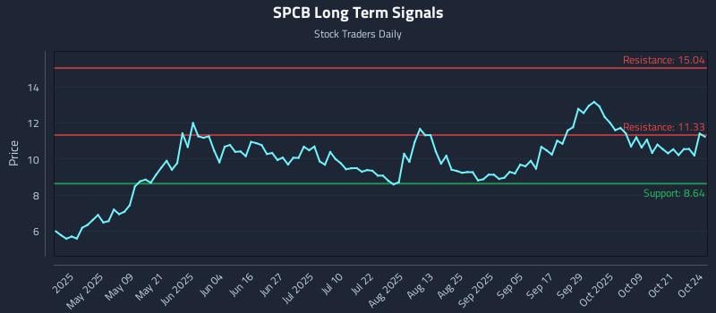 SPCB Long Term Analysis for October 24 2025 SPCB Long Term Analysis for October 24 2025