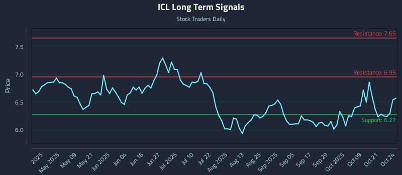 ICL Long Term Analysis for October 24 2025