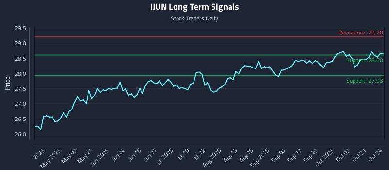 IJUN Long Term Analysis for October 24 2025 IJUN Long Term Analysis for October 24 2025