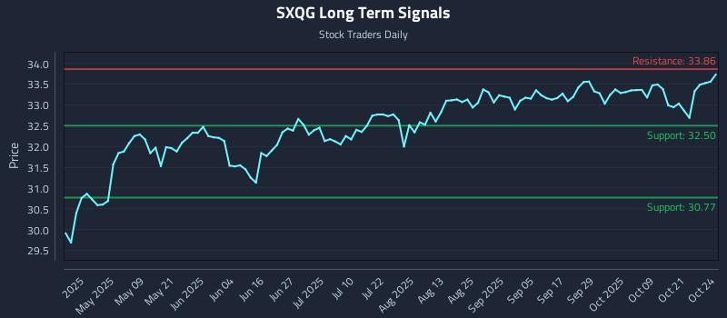 SXQG Long Term Analysis for October 24 2025 SXQG Long Term Analysis for October 24 2025